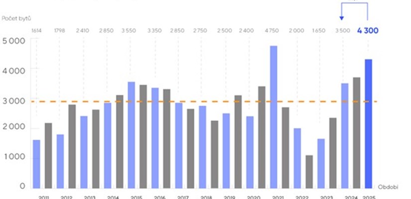 Graf: Pololetní vývoj prodejů 2011-2025 Graf: Pololetní vývoj prodejů 2011-2025
