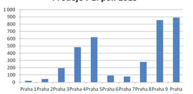 Prodeje v 1. pol. 2015 Prodeje v 1. pol. 2015