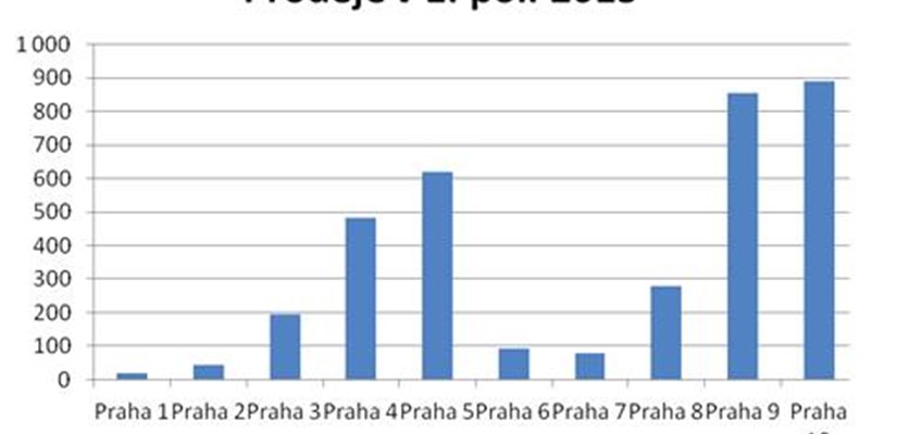 Prodeje v 1. pol. 2015