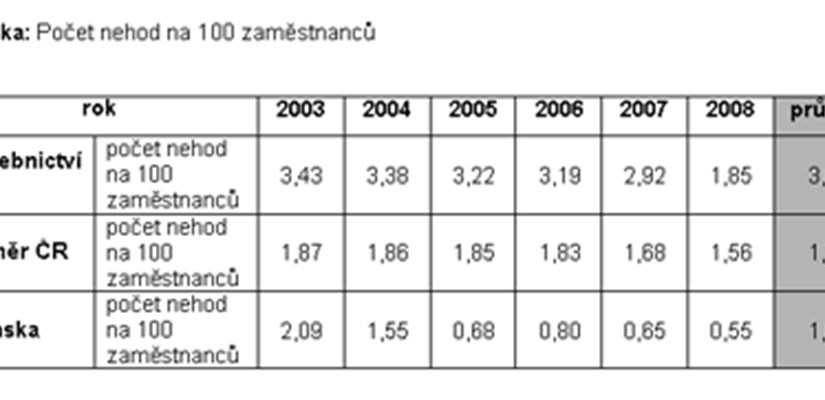 Pocet nehod na 100 zamestnancu